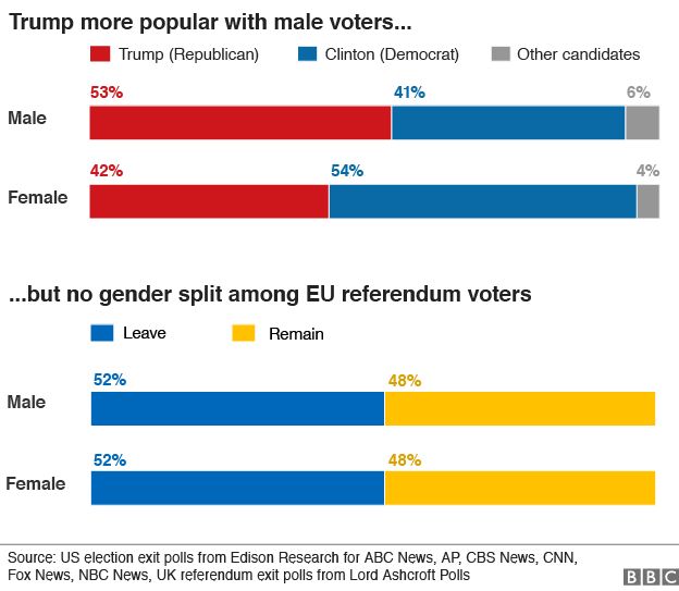 chart showing how men and women voted in the US elections and the EU referendum