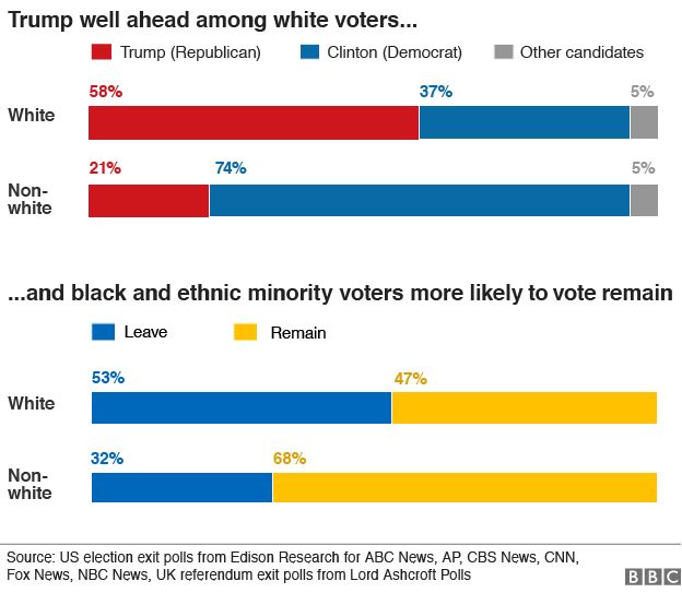 chart showing how people of different races voted in the US election and the EU referendum according to exit polls