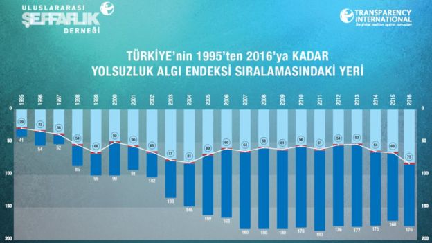 Yolsuzluk Raporunda Türkiye’ye Bir Kez Daha Kötü Not ile ilgili görsel sonucu