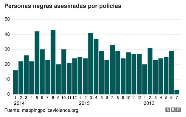 Personas negras muertas a manos de la policía