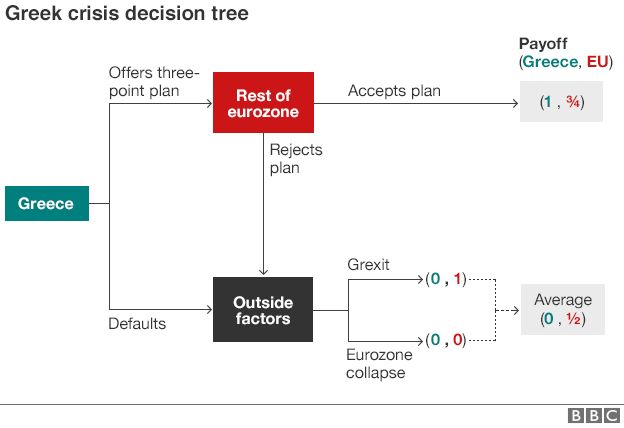Greek crisis decision tree