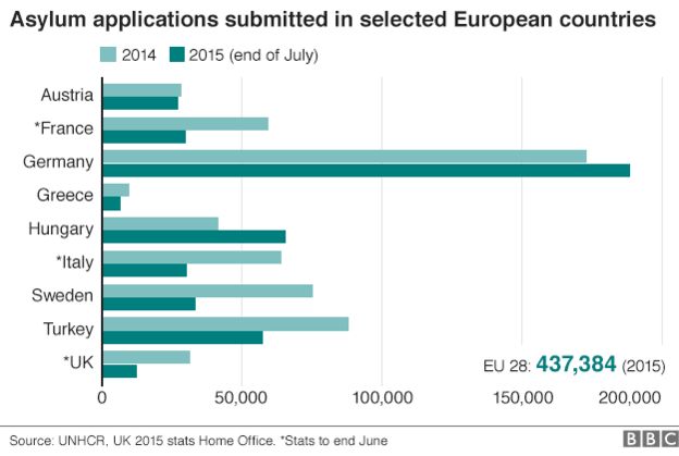 Chart showing asylum applications submitted to selected European countries