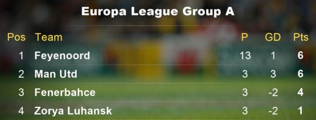 Group A standings