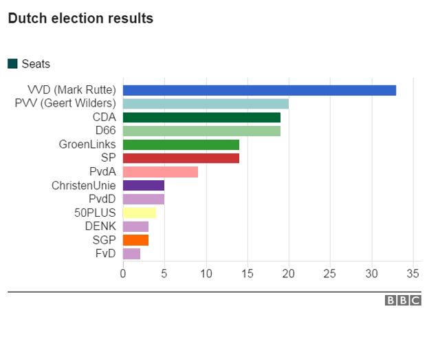 نتایج انتخابات هلند