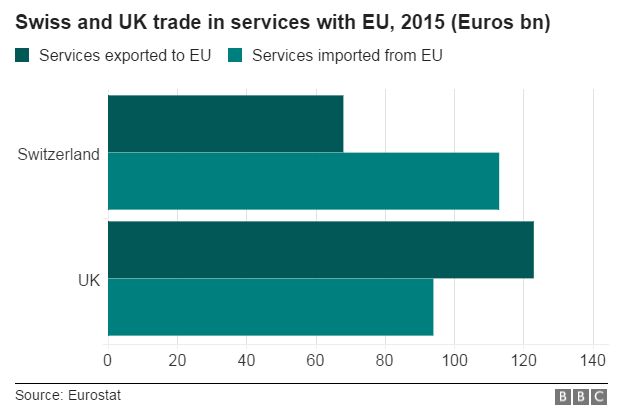 Swiss and UK services trade with EU, 2015