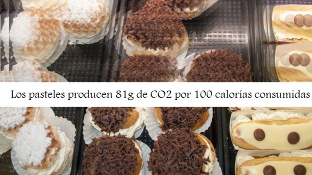 Un gráfico sobre el consumo de CO2 en la producción de alimentos