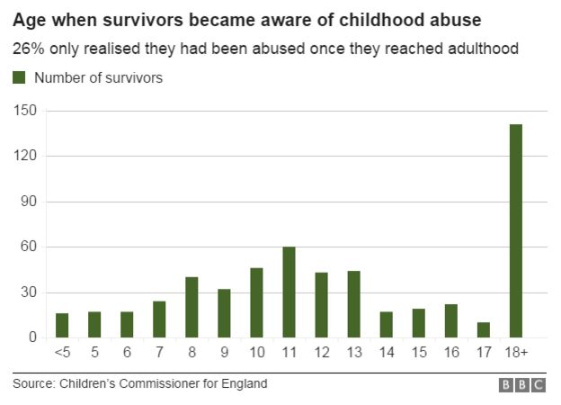 Age when survivors became aware of childhood abuse