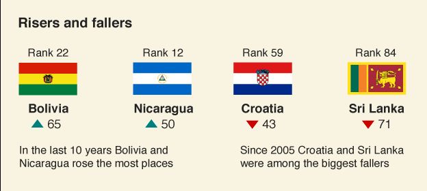 Graphic showing which countries rose and fell the most in the WEF report