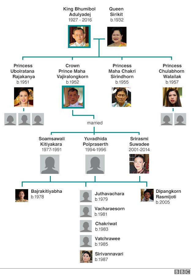 Thai royal family tree