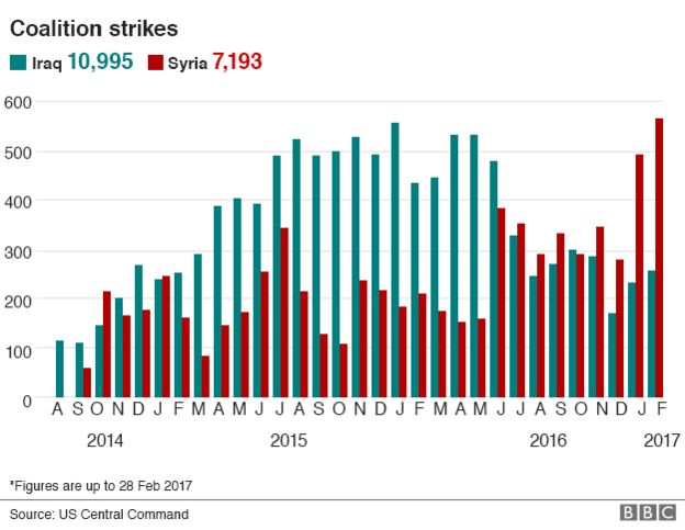 Chart showing monthly air strikes