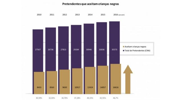 Pretendentes à adoção que aceitam crianças negras - 2010 a abril de 2016