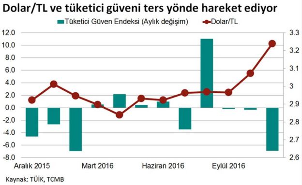 Dolar/TL ve Tüketici Güven Endeksi grafiği