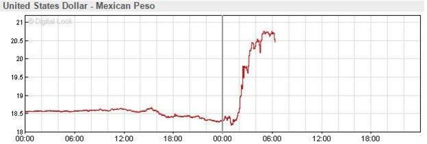 USD to Peso graph