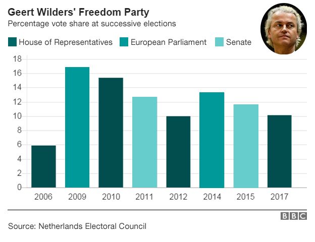 Geert Wilders' progress in Dutch elections