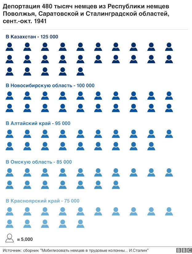 депортация немцев