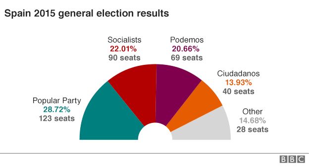 Spain results graphic