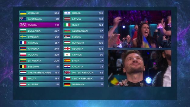Final Eurovision scoreboard