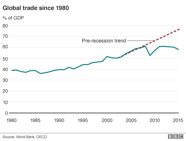 Global trade graph