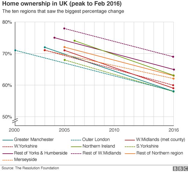 Graphic showing the drop in home ownership in the UK from regional peaks in the early 2000s to low points in February 2016