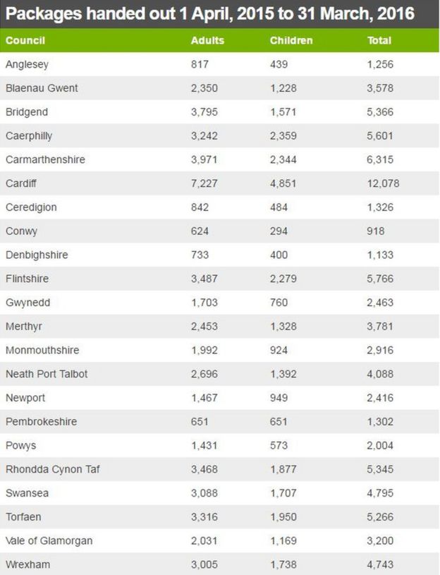 council foodbanks table