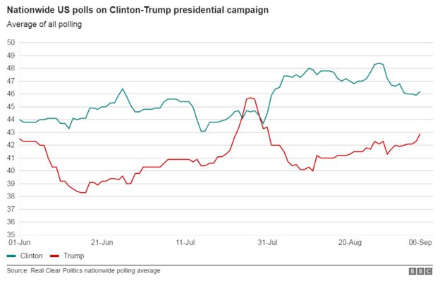 A chart showing aggregate head-to-head polls in the US presidential race.