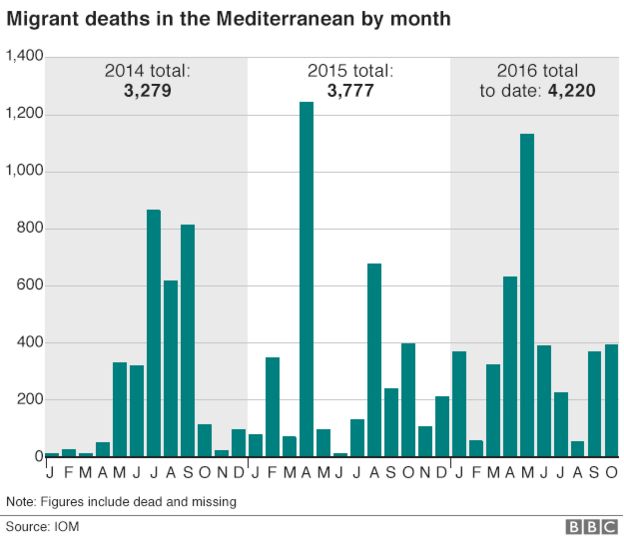Migrant deaths in Med by month