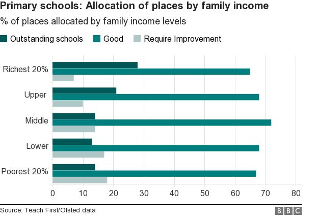 Allocation of places by family income