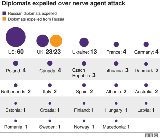Graphic of expelled Russian diplomats