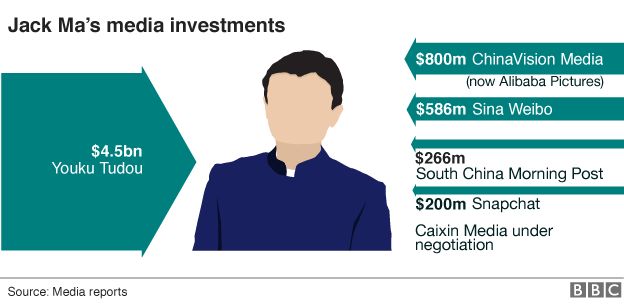 Jack Ma investments graphic