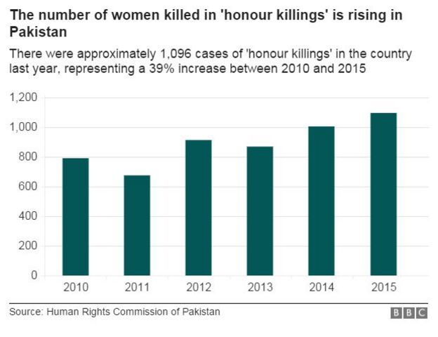 honour killings data pic showing 39% increase between 2010 and 2015