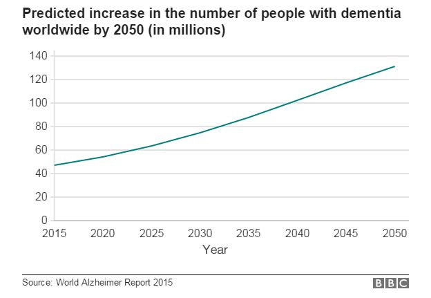 Chart showing the predicted increase in dementia wordwide from 46.8 million in 2015 to around 131.5 million by 2050