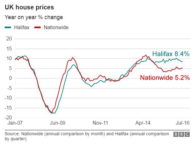 UK house price change graphic