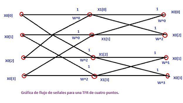 Gráfico con el que el muy amable Aideini -contribuyente de Wikipedia- trata de explicarnos algo de la transformada rápida de Fourier.