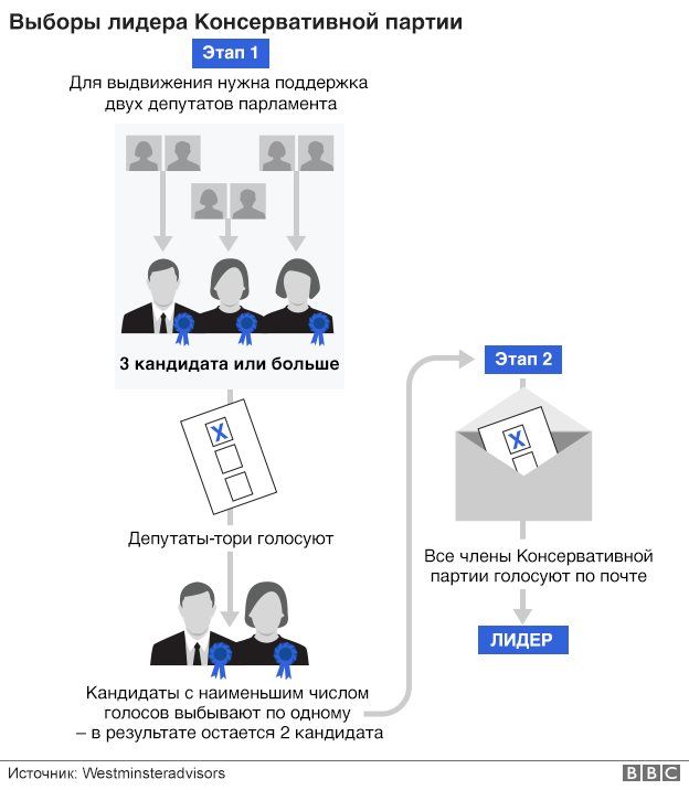 Выборы лидера консерваторов