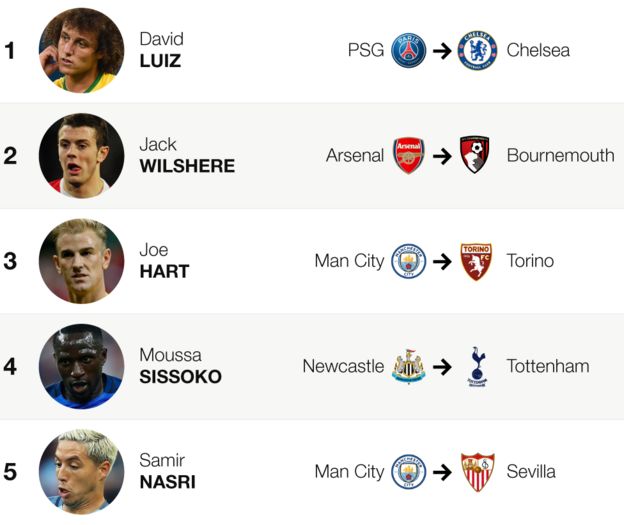 A graphic showing the list of the most talked about players on social media during the 2016-17 summer transfer deadline day. There were 330,000 tweets about David Luiz, followed by Arsenal's Jack Wilshere, who was sent out on loan to Bournemouth. There were 108,000 tweets about the midfielder