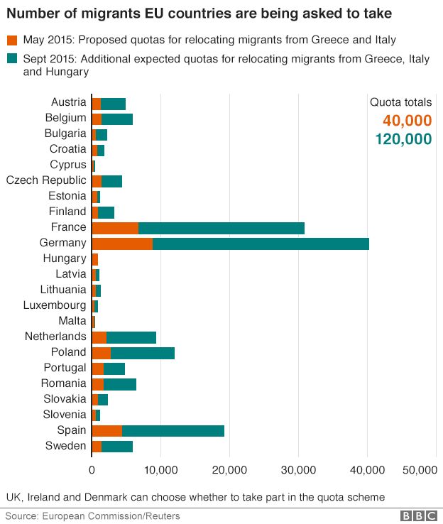 Graphic showing EU migrant quotas