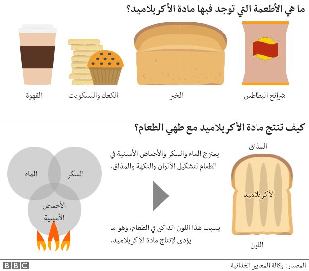الأطعمة التي تحتوي على الأكريلاميد