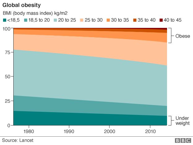 Graph showing how the global obesity problem has developed