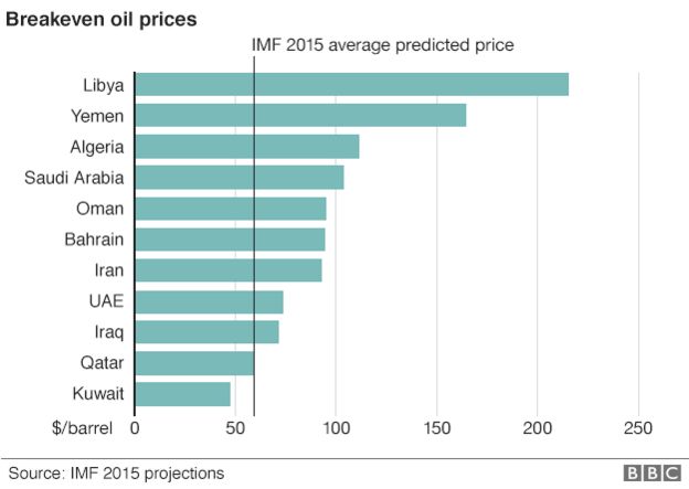 Chart showing breakeven oil prices