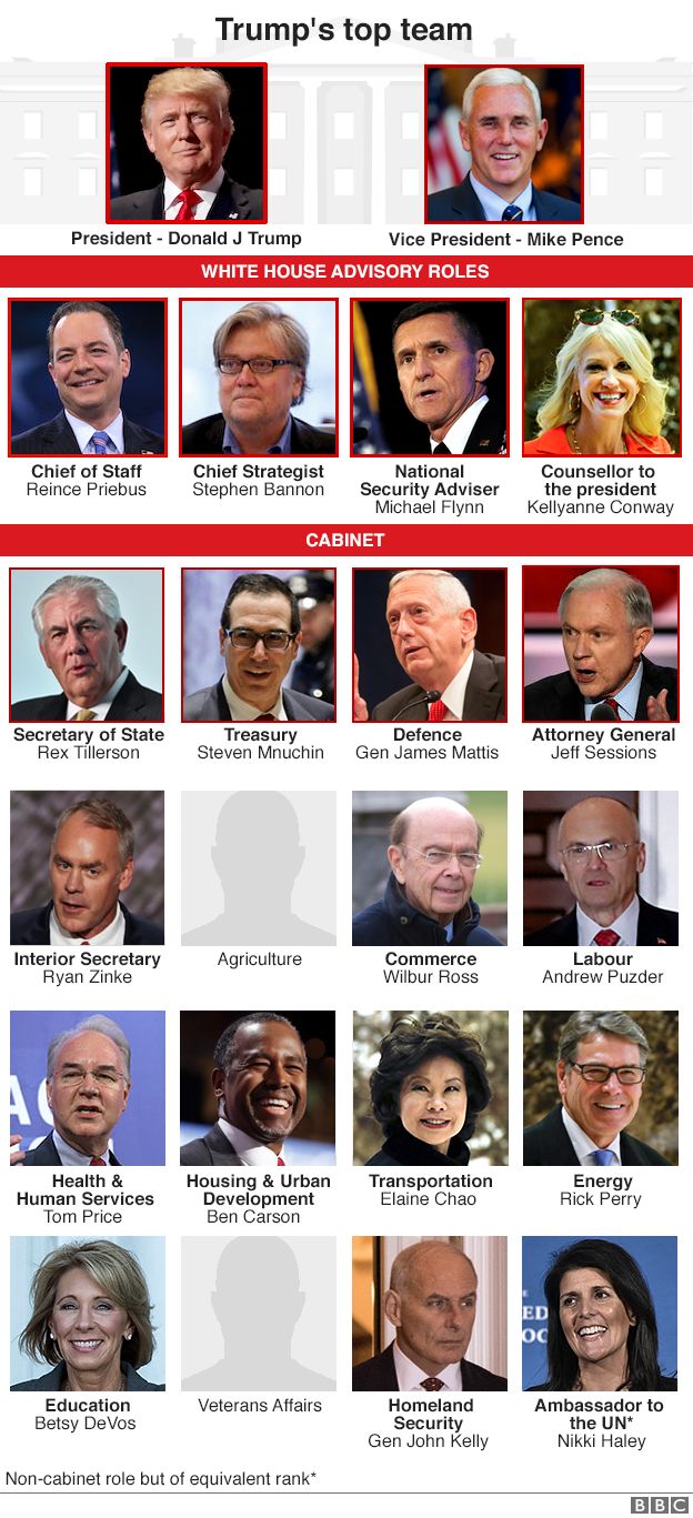 Graphic showing who Donald Trump has appointed to be his advisors and members of his cabinet