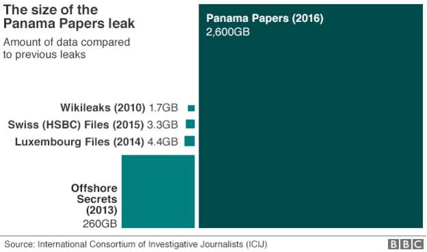 BBC graphic comparing the size of data leaks