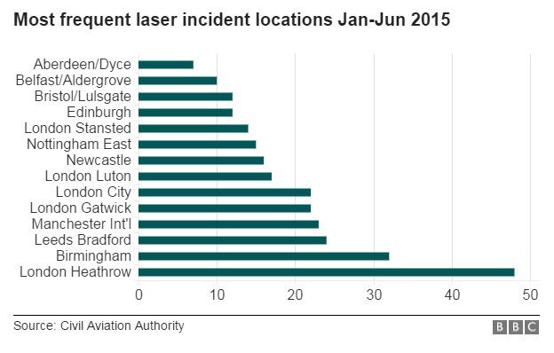 Laser incidents graph
