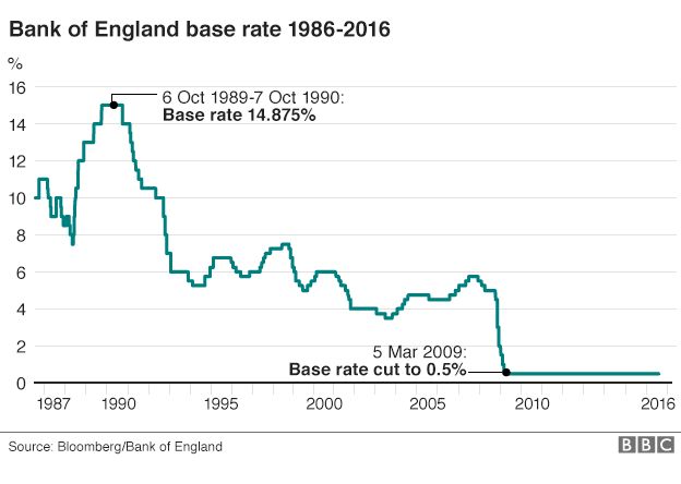 Graph showing interest rate going back 30 years