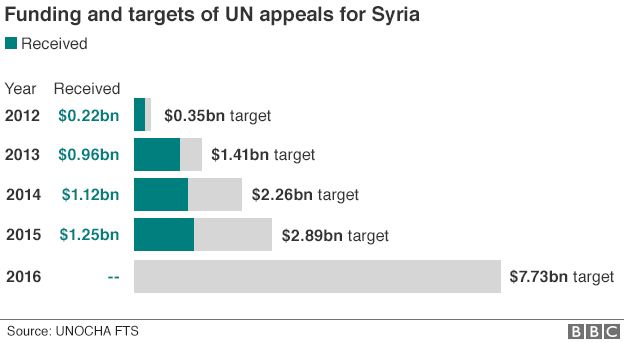 Syria funding and targets