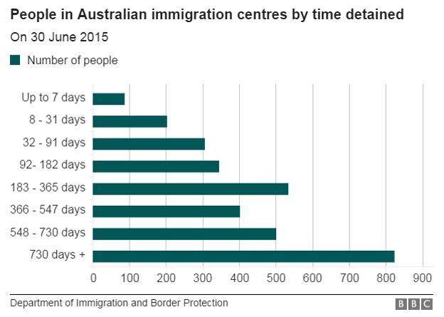 Chart showing the number of people in Australian immigration centres and the amount of time they have been detained