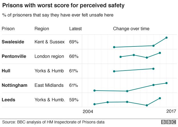 Graph showing prisons with worst score for perceived safety