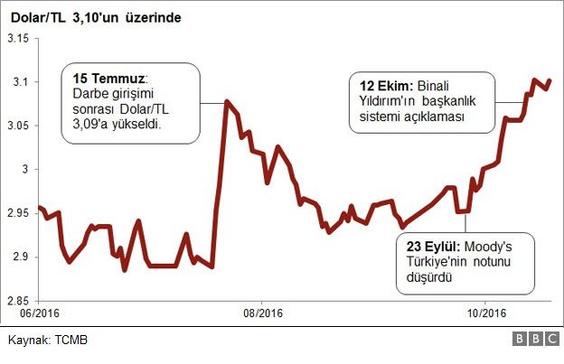 Dolar/TL grafiği