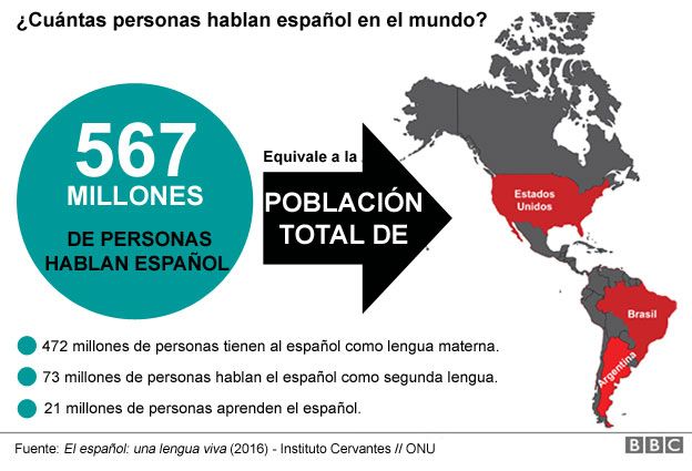 Visualización con cifras del español.
