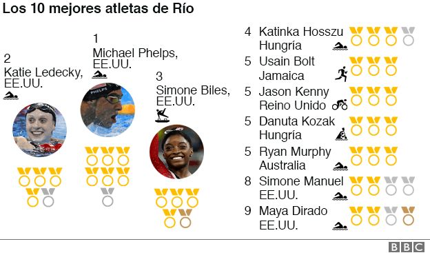Los 10 deportistas con más medallas en Río