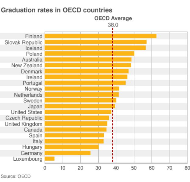 _49396143_oecd_graduates.gif